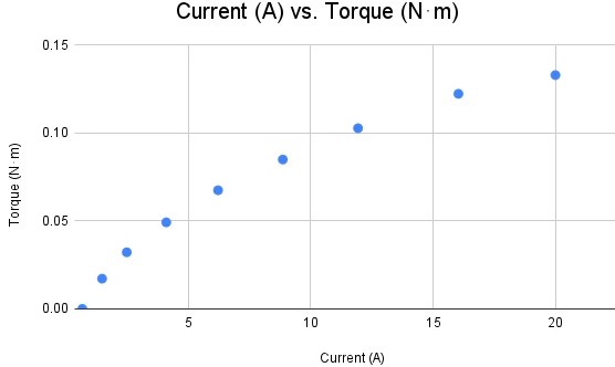 How to Calculate Electric Motor Torque 2025